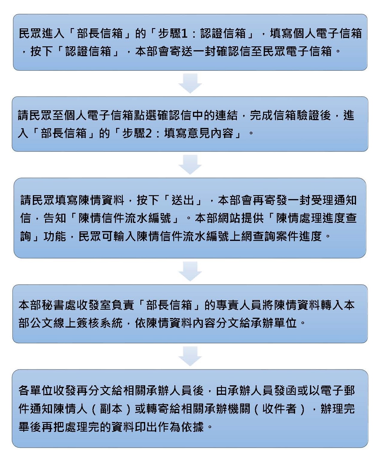 民眾填寫陳情資料並經驗證信件完成後，承辦人員進行案件處理狀態維護，待辦理完成後，再以信件方式回覆辦理情形。