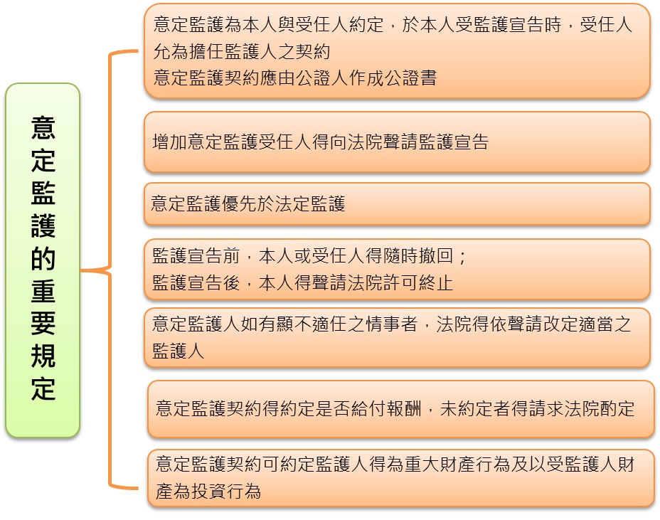 民法部分條文修正草案說明