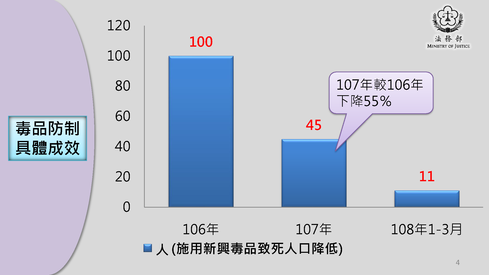 毒品防制成效數據