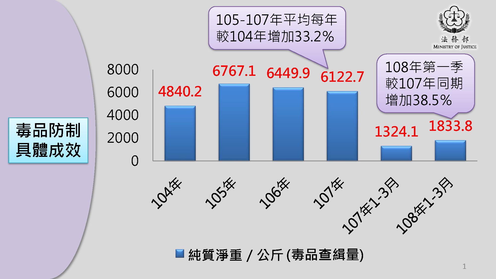 毒品防制成效數據