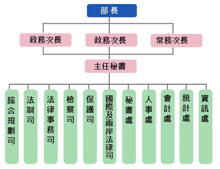 組織架構圖