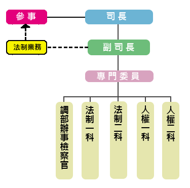 法制司組織架構