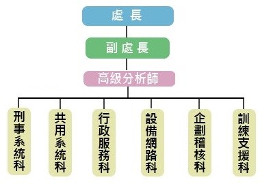 資訊處組織架構圖