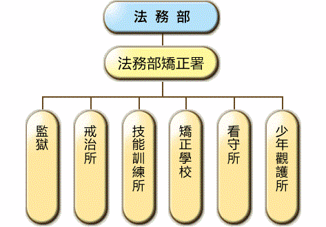 矯正機關架構