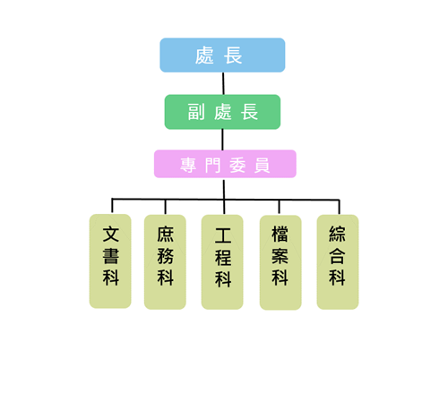 秘書處組織架構圖