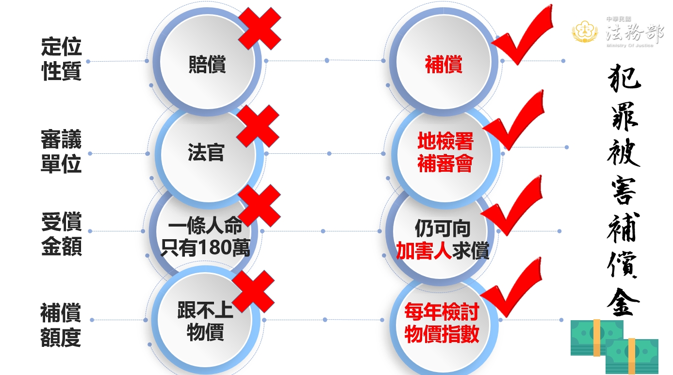 犯保法新制兼顧保護服務、補償金、民事賠償三權益給予犯罪被害人家庭及時補償與協助- 台灣法律網- 劉孟錦律師事務所
