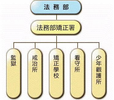 矯正機關架構圖