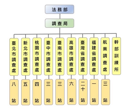 調查機關圖示