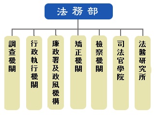 直屬機關圖