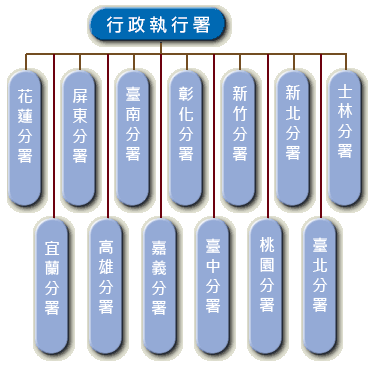 行政執行機關圖