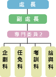 人事處組織架構