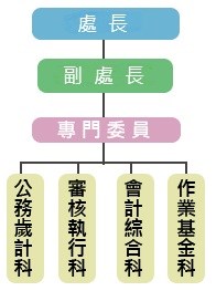 會計處組織架構